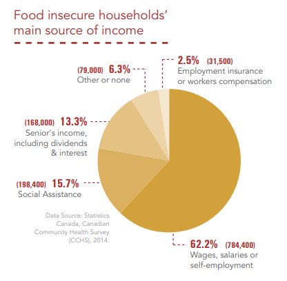 Food Insecurity Chart: Main Source of Income