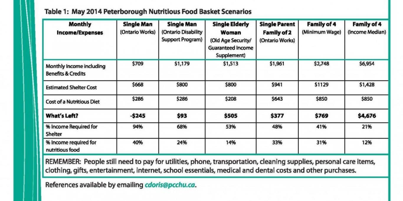Peterborough Nutritious Food Basket Scenarios